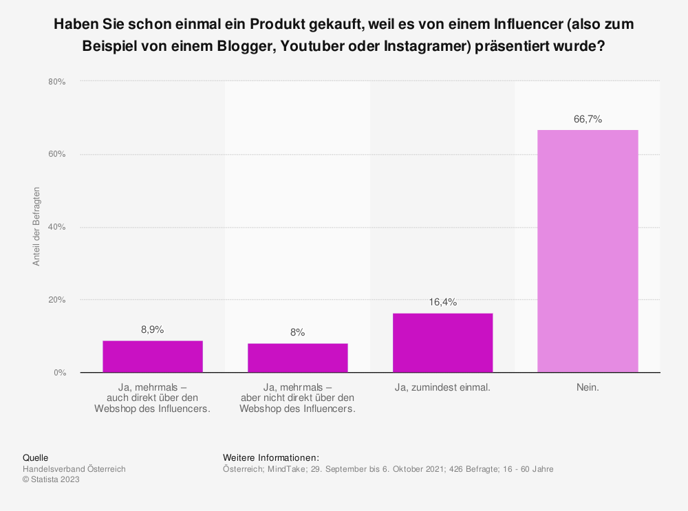Statistik: Haben Sie einmal ein Produkt gekauft, weil es von einem Influencer (also zum Beispiel von einem Blogger, Youtuber oder Instagramer) präsentiert wurde? 