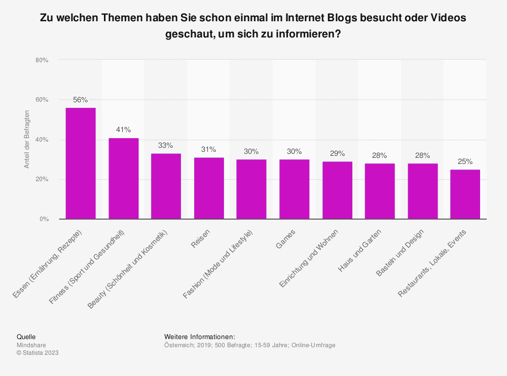 Statistik: Zu welchen Themen haben Sie schon einmal im Internet Blogs besucht oder Videos geschaut, um sich zu informieren? 