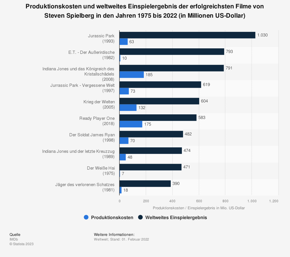 Statistik: Produktionskosten und weltweites Einspielergebnis der erfolgreichsten Filme von Steven Spielberg in den Jahren 1975 bis 2022 (in Millionen US-Dollar) 