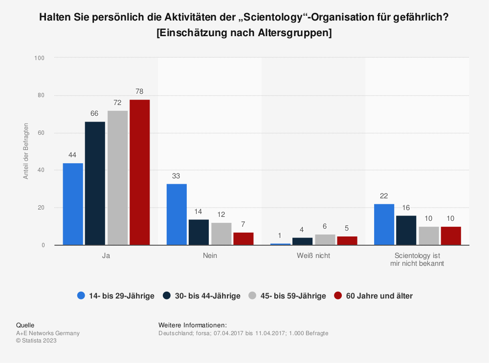Statistik: Halten Sie persönlich die Aktivitäten der „Scientology"-Organisation für gefährlich? (Einschätzung nach Altersgruppen) 