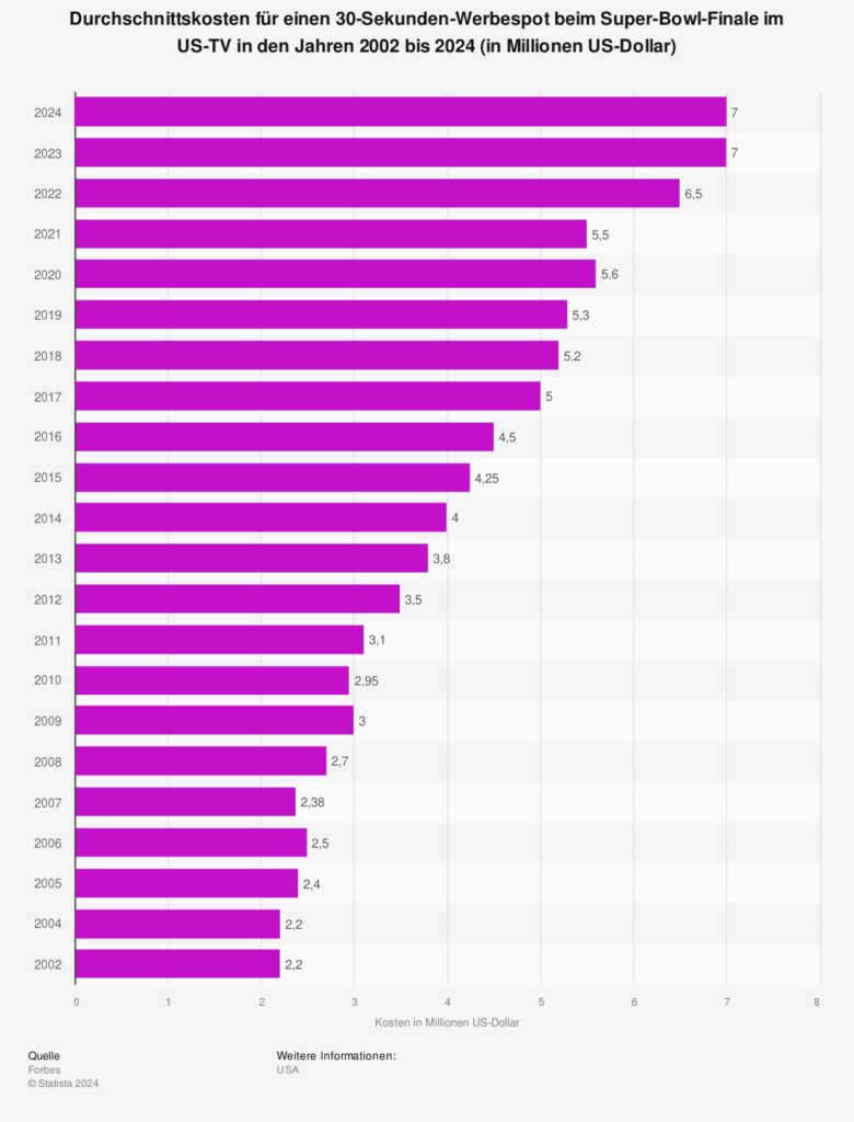 Statistik: Durchschnitsskosten für einen 30-Sekunden-Werbespot beim Super-Bowl-Finale im US-TV in den Jahren 2002 bis 2024 (in Millionen US-Dollar) 